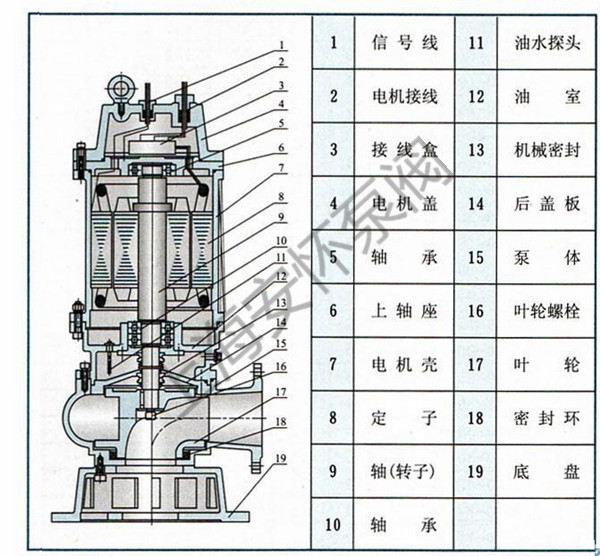 5优质潜水排污泵 化工排污泵大全 产品结构 适用于化工,石油,制药